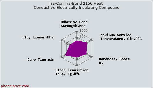 Tra-Con Tra-Bond 2156 Heat Conductive Electrically Insulating Compound