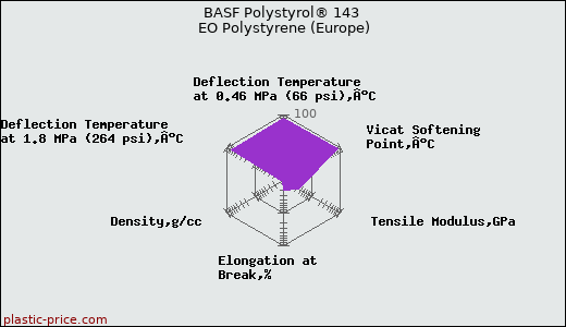 BASF Polystyrol® 143 EO Polystyrene (Europe)