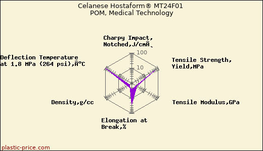 Celanese Hostaform® MT24F01 POM, Medical Technology
