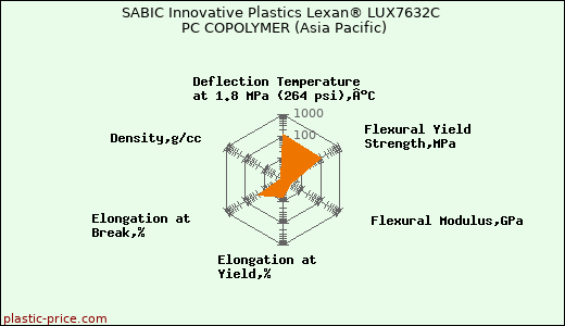 SABIC Innovative Plastics Lexan® LUX7632C PC COPOLYMER (Asia Pacific)