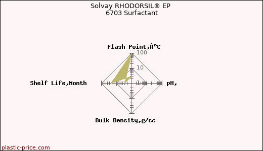 Solvay RHODORSIL® EP 6703 Surfactant