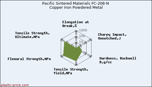 Pacific Sintered Materials FC-208-N Copper Iron Powdered Metal