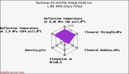 Techmer ES HiFill® PA6/6 GF40 UV L BK 40% Glass Filled