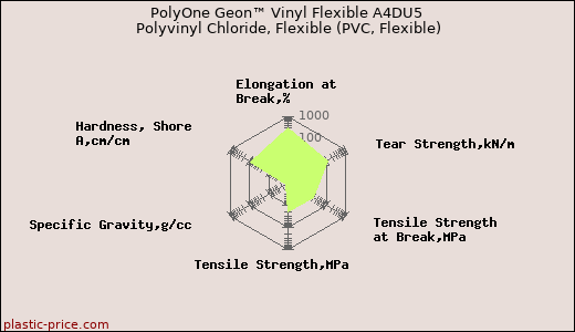 PolyOne Geon™ Vinyl Flexible A4DU5 Polyvinyl Chloride, Flexible (PVC, Flexible)