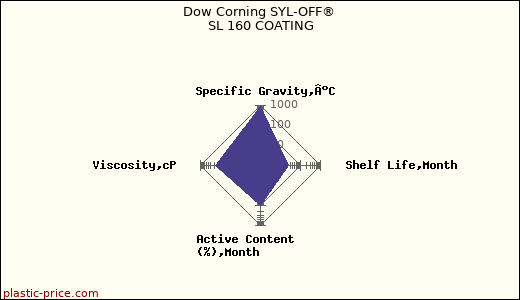 Dow Corning SYL-OFF® SL 160 COATING