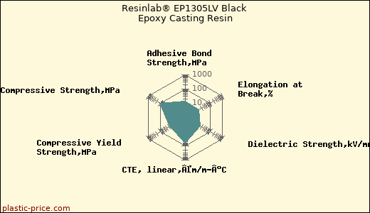 Resinlab® EP1305LV Black Epoxy Casting Resin