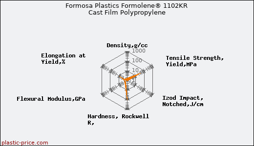 Formosa Plastics Formolene® 1102KR Cast Film Polypropylene