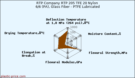 RTP Company RTP 205 TFE 20 Nylon 6/6 (PA), Glass Fiber - PTFE Lubricated