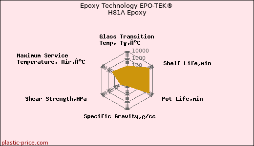 Epoxy Technology EPO-TEK® H81A Epoxy