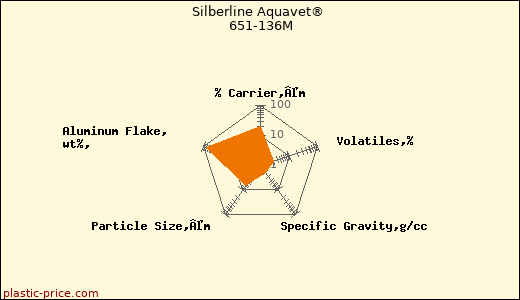 Silberline Aquavet® 651-136M