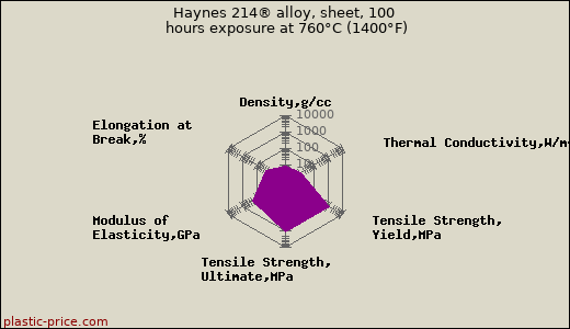 Haynes 214® alloy, sheet, 100 hours exposure at 760°C (1400°F)
