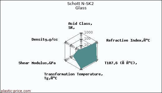 Schott N-SK2 Glass