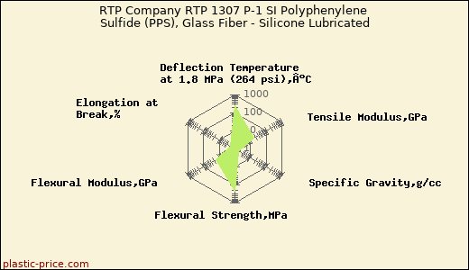 RTP Company RTP 1307 P-1 SI Polyphenylene Sulfide (PPS), Glass Fiber - Silicone Lubricated