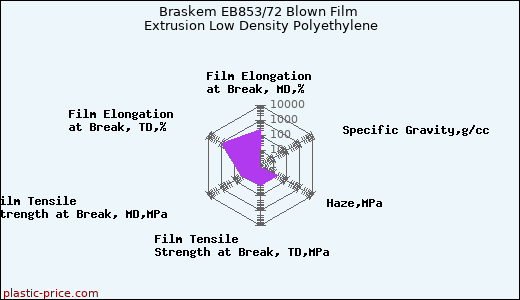 Braskem EB853/72 Blown Film Extrusion Low Density Polyethylene