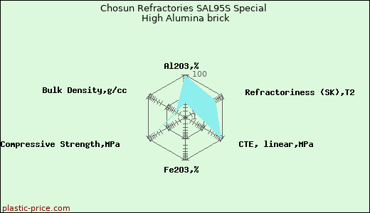 Chosun Refractories SAL95S Special High Alumina brick