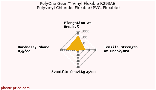 PolyOne Geon™ Vinyl Flexible R293AE Polyvinyl Chloride, Flexible (PVC, Flexible)