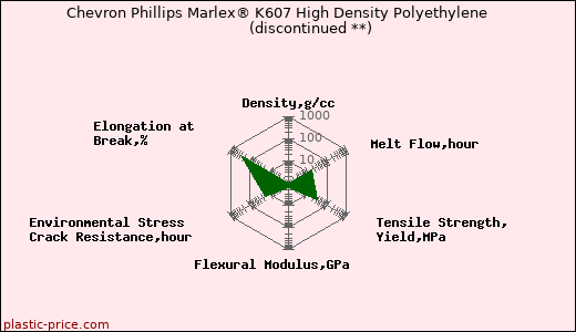 Chevron Phillips Marlex® K607 High Density Polyethylene               (discontinued **)
