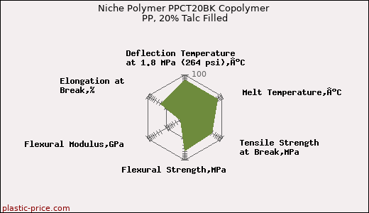 Niche Polymer PPCT20BK Copolymer PP, 20% Talc Filled