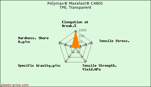 Polymax® Maxelast® C4805 TPE, Transparent