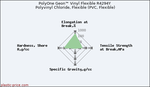 PolyOne Geon™ Vinyl Flexible R4294Y Polyvinyl Chloride, Flexible (PVC, Flexible)