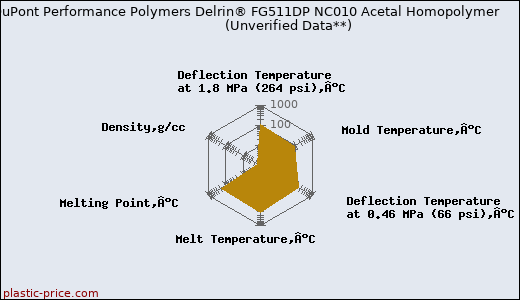 DuPont Performance Polymers Delrin® FG511DP NC010 Acetal Homopolymer                      (Unverified Data**)