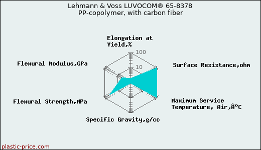 Lehmann & Voss LUVOCOM® 65-8378 PP-copolymer, with carbon fiber