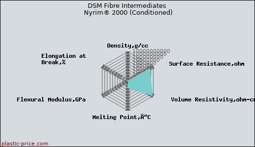DSM Fibre Intermediates Nyrim® 2000 (Conditioned)