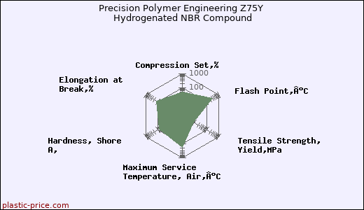 Precision Polymer Engineering Z75Y Hydrogenated NBR Compound