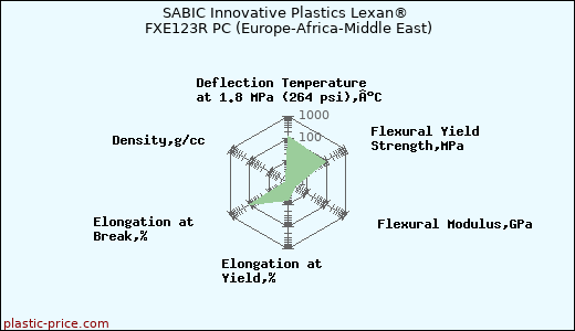 SABIC Innovative Plastics Lexan® FXE123R PC (Europe-Africa-Middle East)