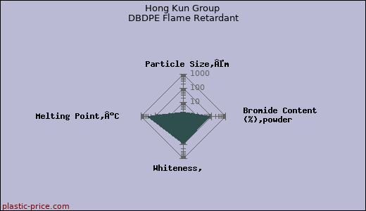 Hong Kun Group DBDPE Flame Retardant