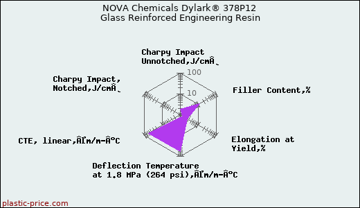 NOVA Chemicals Dylark® 378P12 Glass Reinforced Engineering Resin