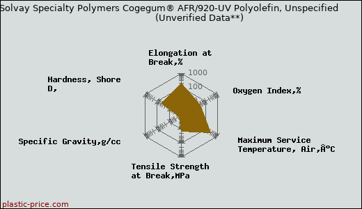 Solvay Specialty Polymers Cogegum® AFR/920-UV Polyolefin, Unspecified                      (Unverified Data**)