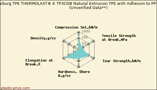 Kraiburg TPE THERMOLAST® K TP3CDB Natural Extrusion TPE with Adhesion to PP                      (Unverified Data**)