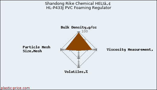 Shandong Rike Chemical HELIâ„¢ HL-P433J PVC Foaming Regulator