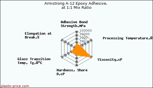 Armstrong A-12 Epoxy Adhesive, at 1:1 Mix Ratio