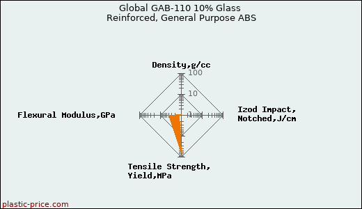 Global GAB-110 10% Glass Reinforced, General Purpose ABS