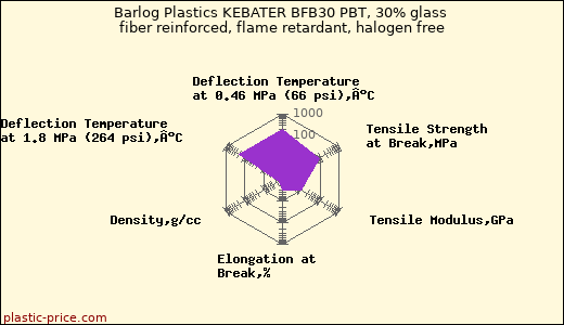 Barlog Plastics KEBATER BFB30 PBT, 30% glass fiber reinforced, flame retardant, halogen free