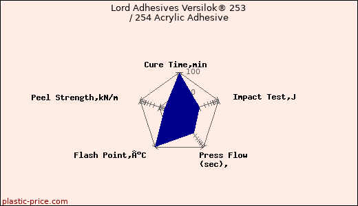 Lord Adhesives Versilok® 253 / 254 Acrylic Adhesive
