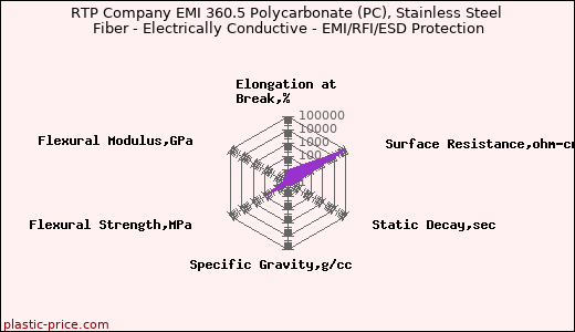 RTP Company EMI 360.5 Polycarbonate (PC), Stainless Steel Fiber - Electrically Conductive - EMI/RFI/ESD Protection