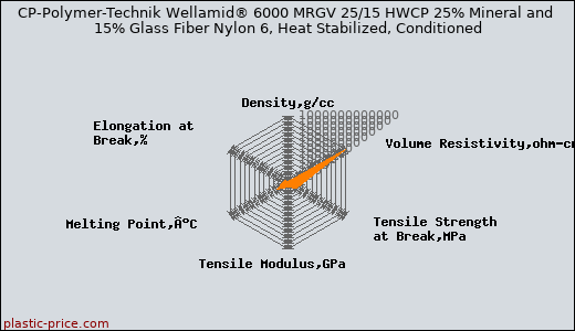 CP-Polymer-Technik Wellamid® 6000 MRGV 25/15 HWCP 25% Mineral and 15% Glass Fiber Nylon 6, Heat Stabilized, Conditioned