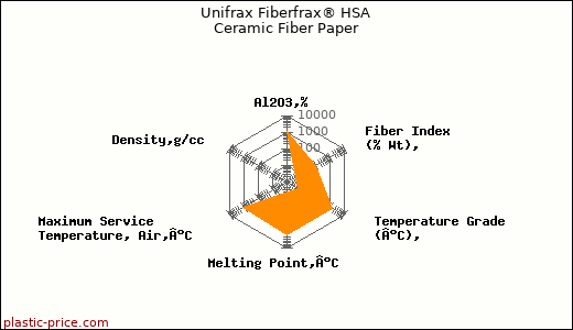 Unifrax Fiberfrax® HSA Ceramic Fiber Paper