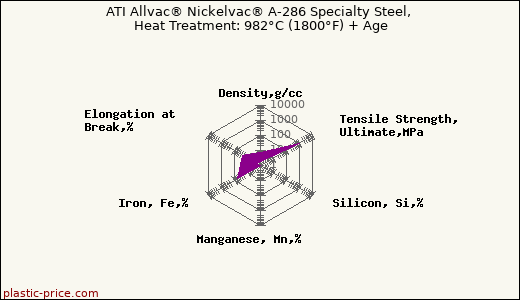 ATI Allvac® Nickelvac® A-286 Specialty Steel, Heat Treatment: 982°C (1800°F) + Age