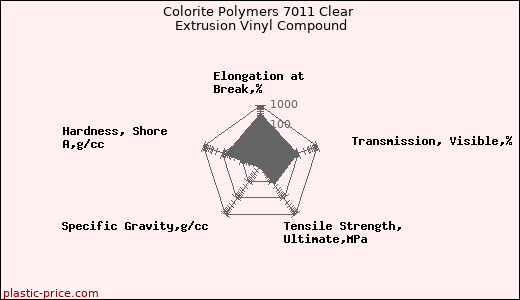 Colorite Polymers 7011 Clear Extrusion Vinyl Compound