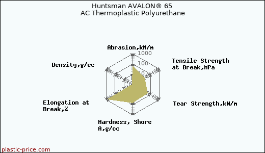 Huntsman AVALON® 65 AC Thermoplastic Polyurethane