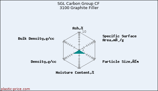 SGL Carbon Group CF 3100 Graphite Filler