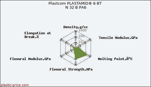 Plastcom PLASTAMID® 6 BT N 32 B PA6