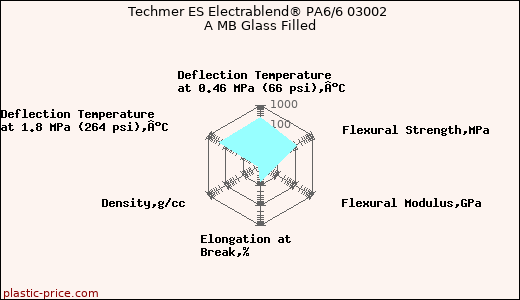 Techmer ES Electrablend® PA6/6 03002 A MB Glass Filled