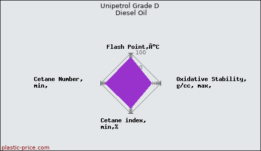 Unipetrol Grade D Diesel Oil