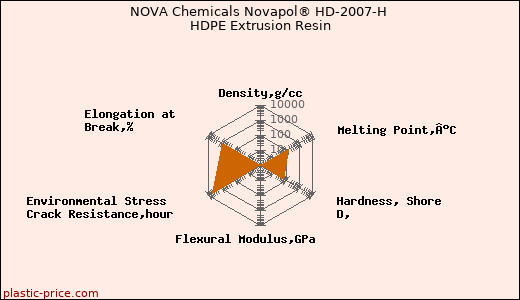 NOVA Chemicals Novapol® HD-2007-H HDPE Extrusion Resin