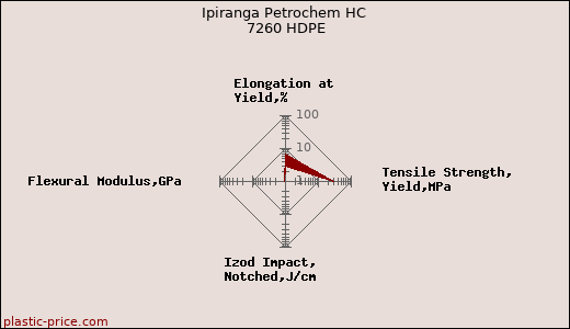 Ipiranga Petrochem HC 7260 HDPE